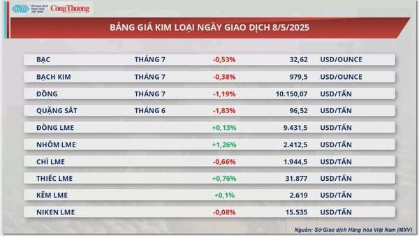 Giá đầu tương phục hồi chấm dứt chuỗi liên tiếp giảm