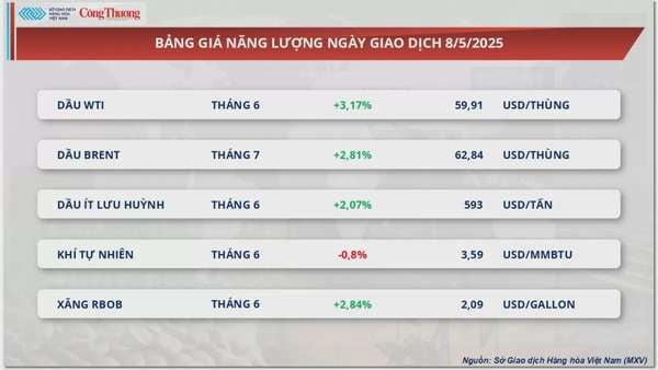 Giá đầu tương phục hồi chấm dứt chuỗi liên tiếp giảm