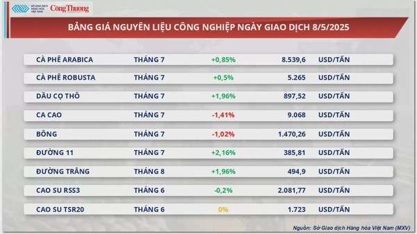 Giá đầu tương phục hồi chấm dứt chuỗi liên tiếp giảm
