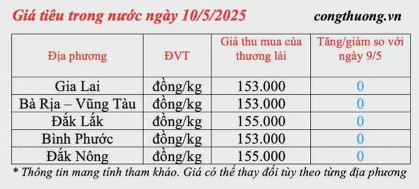 Giá tiêu hôm nay 10/5/2025, trong nước duy trì mức cao