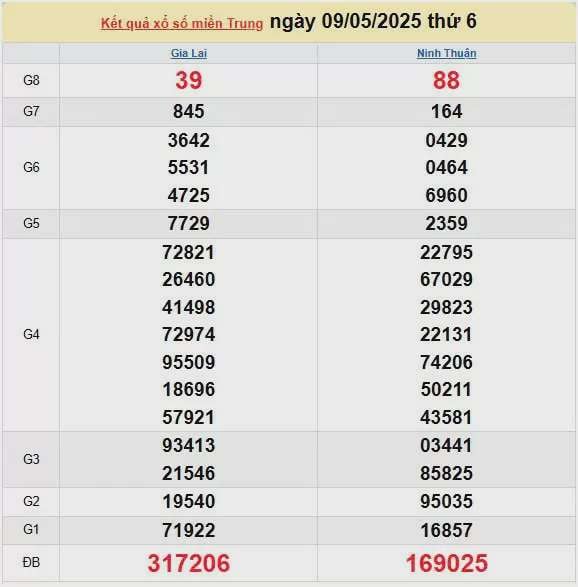 XSMT 10/5, kết quả xổ số miền Trung hôm nay 10/5/2025, KQXSMT 10/5