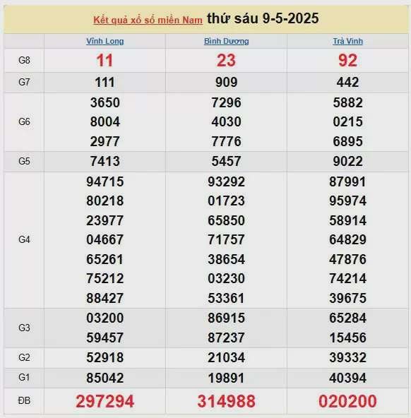XSMN 10/5, kết quả xổ số miền Nam hôm nay 10/5/2025, KQXSMN 10/5