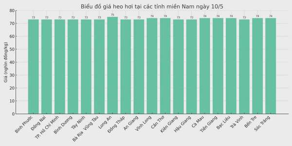 Biểu đồ giá heo hơi tại các tỉnh miền Nam ngày 10/5.