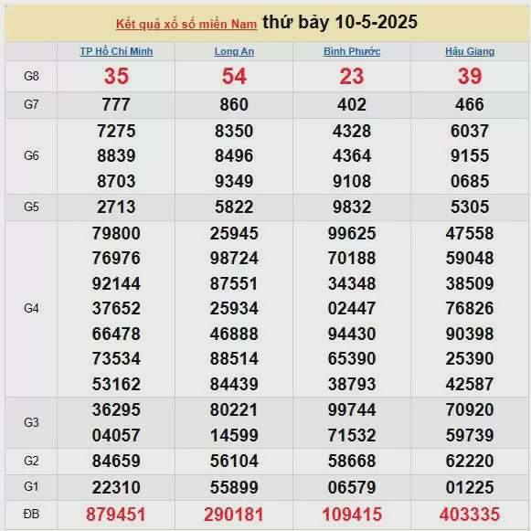 XSMN 11/5, kết quả xổ số miền Nam hôm nay 11/5/2025, KQXSMN 11/5