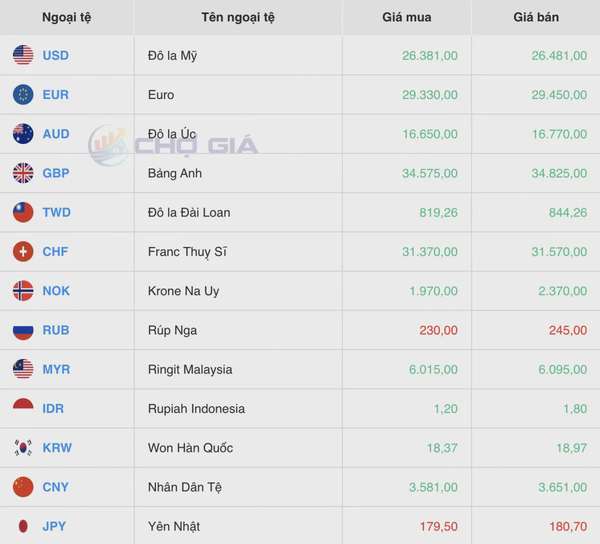 Tỷ giá Yen Nhật hôm nay 11/5/2025: Tiếp đà giảm mạnh