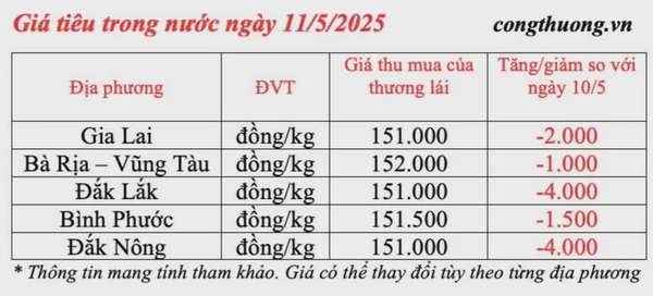 Giá tiêu hôm nay 11/5/2025, trong nước giảm mạnh