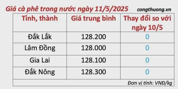 Dự báo giá cà phê ngày mai 12/5/2025, trong nước giảm nhẹ