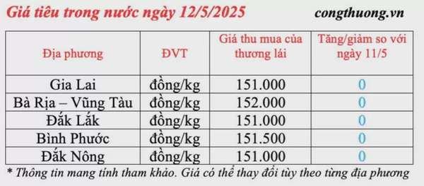 Giá tiêu hôm nay 12/5/2025, ở Bà Rịa Vũng Tàu cao nhất