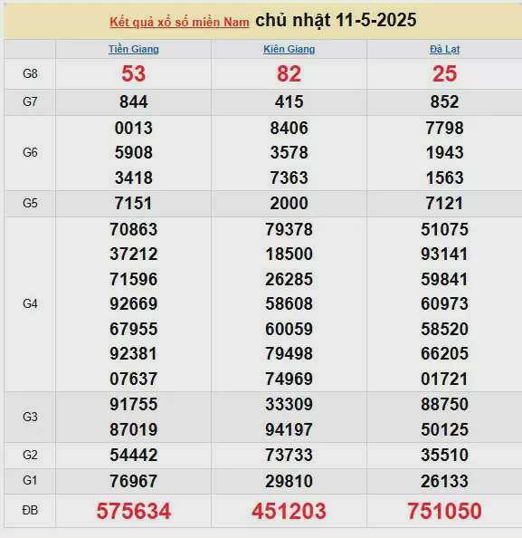 XSMN 12/5, kết quả xổ số miền Nam hôm nay 12/5/2025, KQXSMN 12/5