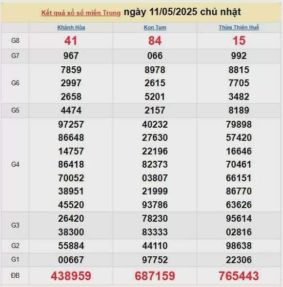 XSMT 12/5, kết quả xổ số miền Trung hôm nay 12/5/2025, KQXSMT 12/5