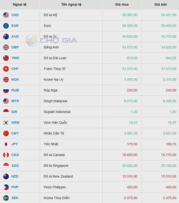 Tỷ giá USD hôm nay 12/05/2025: