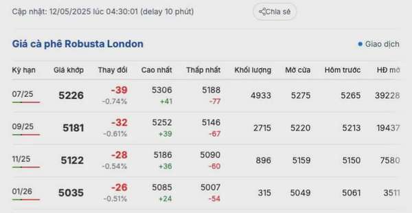 Giá cà phê hôm nay 12/5/2025, trong nước