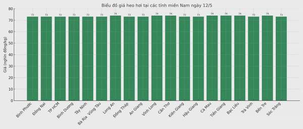 Biểu đồ giá heo hơi tại các tỉnh miền Nam ngày 12/5.