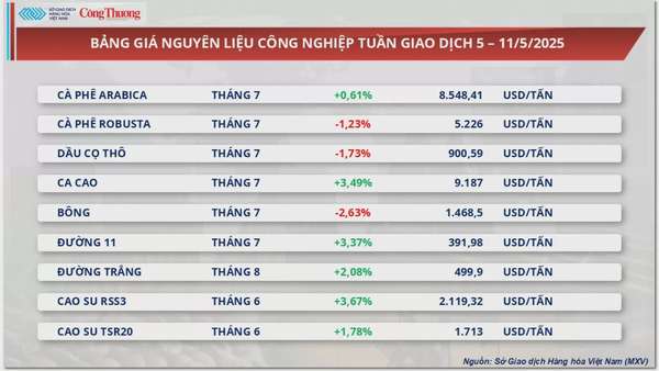 Thị trường hàng hoá hôm nay: Giá dầu bật tăng hơn 4%