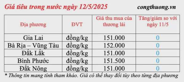 Dự báo giá tiêu trong nước ngày mai 13/5/2025, liệu có tăng?