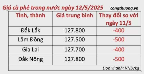 Dự báo giá cà phê ngày mai 13/5/2025, thị trường 'ảm đạm'