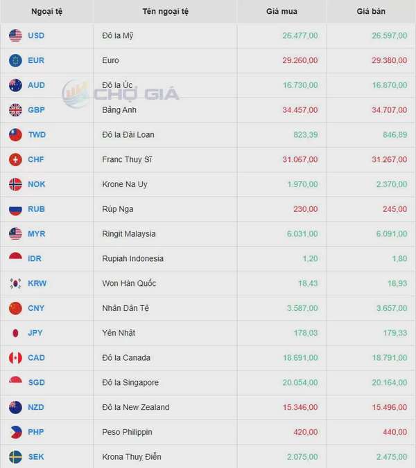 Tỷ giá USD hôm nay 13/05/2025: