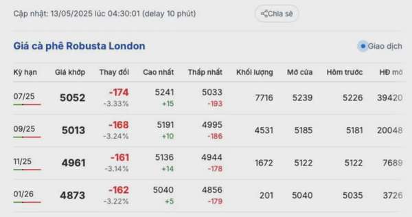 Giá cà phê hôm nay 13/5/2025, thị trường