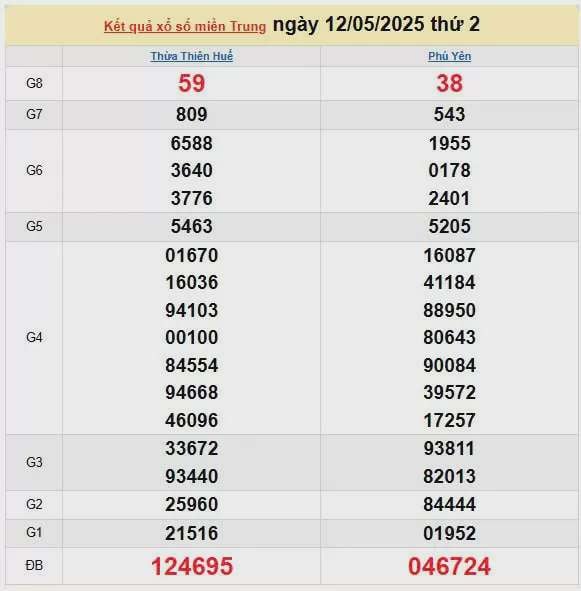 XSMT 13/5, kết quả xổ số miền Trung hôm nay 13/5/2025, KQXSMT 13/5