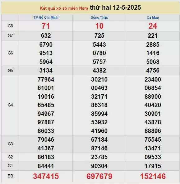 XSMN 13/5, kết quả xổ số miền Nam hôm nay 13/5/2025, KQXSMN 13/5
