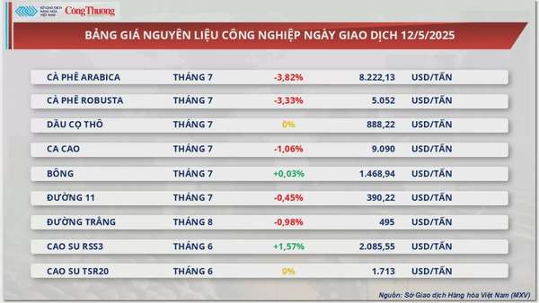 Giá cà phê xuất khẩu chịu sức ép do đồng USD tăng