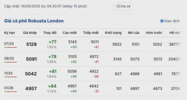 Giá cà phê hôm nay 14/5/2025, trong nước
