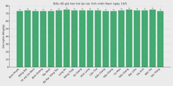 Biểu đồ giá heo hơi tại các tỉnh miền Nam ngày 14/5.