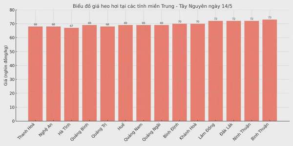 Biểu đồ giá heo hơi tại các tỉnh miền Trung - Tây Nguyên ngày 14/5.