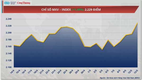 Giá cà phê Robusta tăng 1,52% lên 5.129 USD/tấn