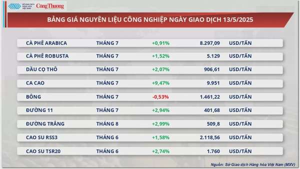 Giá cà phê Robusta tăng 1,52% lên 5.129 USD/tấn