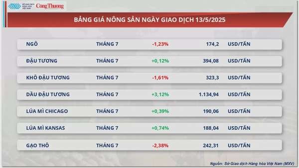 Giá cà phê Robusta tăng 1,52% lên 5.129 USD/tấn