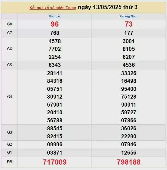 Kết quả xổ số miền Trung ngày 13/5/2025, XSMT 13/5/2025, kết quả XSMT ngày 13/5.