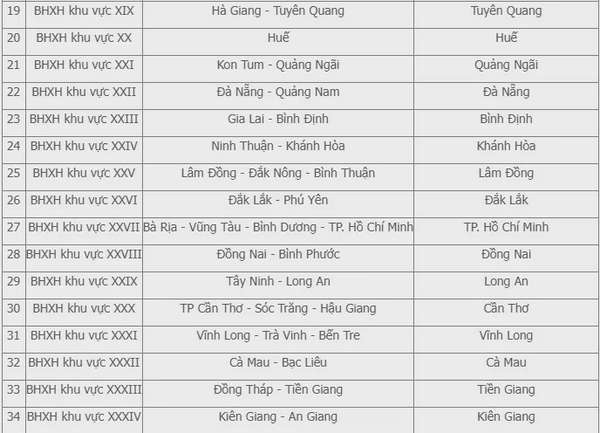 Thông tin mới nhất về 34 bảo hiểm xã hội khu vực