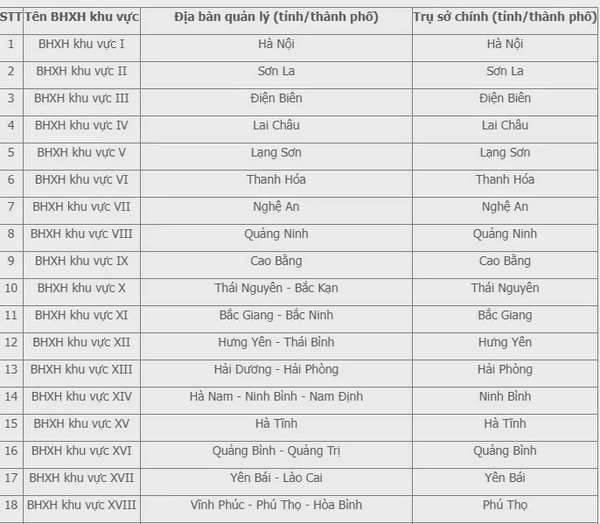 Thông tin mới nhất về 34 bảo hiểm xã hội khu vực
