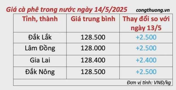 Dự báo giá cà phê ngày mai 15/5/2025, thị trường tăng