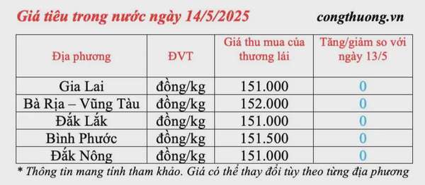 Dự báo giá tiêu trong nước ngày mai 15/5/2025, đi ngang
