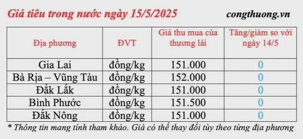 Giá tiêu hôm nay 15/5/2025, trong nước duy trì bình ổn