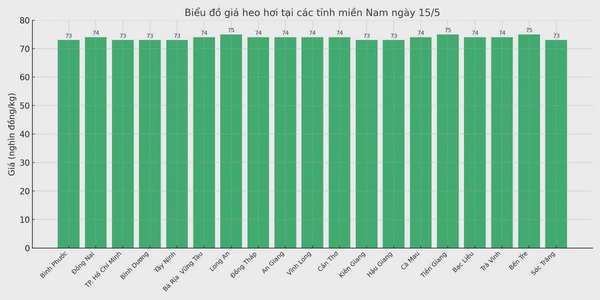 Biểu đồ giá heo hơi tại các tỉnh miền Nam ngày 15/5.
