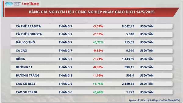 Giá cà phê Robusta giảm 2,32% về 5.010 USD/tấn