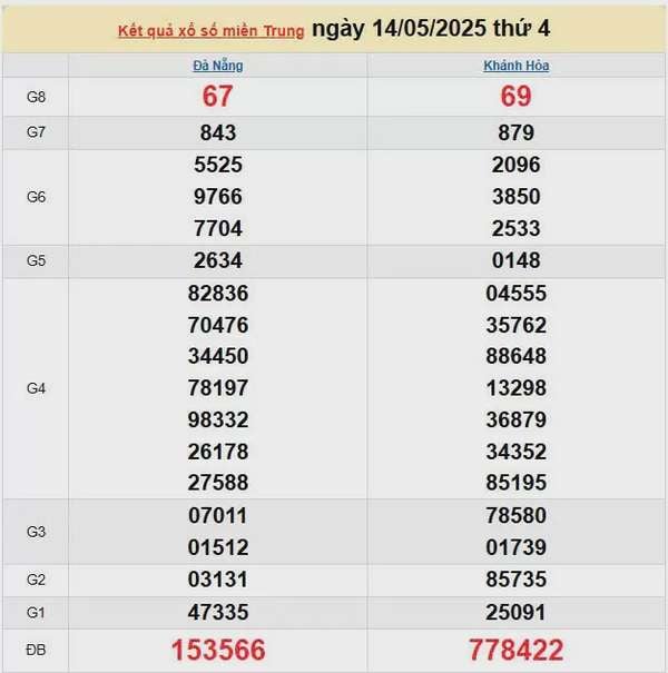 XSMT 15/5, kết quả xổ số miền Trung hôm nay 15/5/2025, KQXSMT 15/5