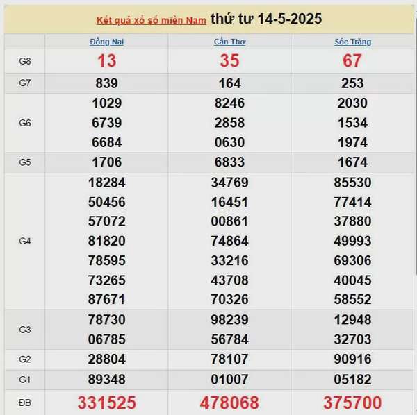 XSMN 15/5, kết quả xổ số miền Nam hôm nay 15/5/2025, KQXSMN 15/5