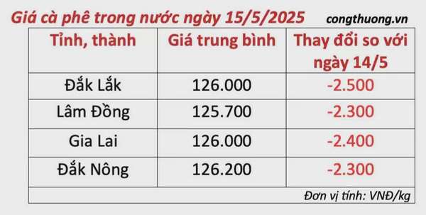 Dự báo giá cà phê ngày mai 16/5/2025, thị trường đà giảm