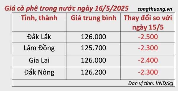 Giá cà phê hôm nay 16/5/2025,