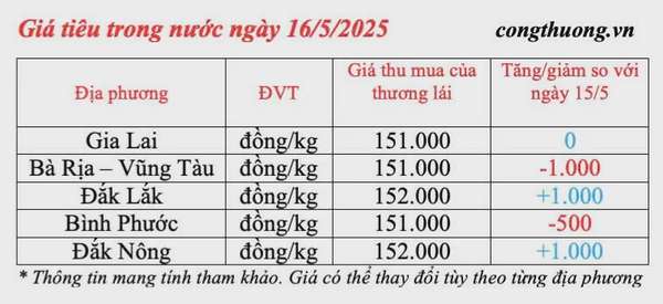 Giá tiêu hôm nay 16/5/2025, trong nước tăng giảm đan xen