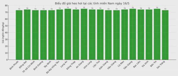 Biểu đồ giá heo hơi tại các tỉnh miền Nam ngày 16/5.
