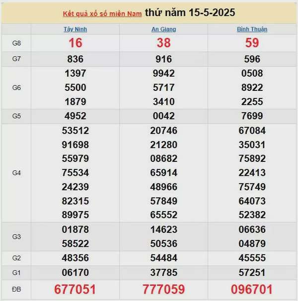 XSMN 16/5, kết quả xổ số miền Nam hôm nay 16/5/2025, KQXSMN 16/5