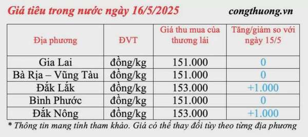 Dự báo giá tiêu trong nước ngày mai 17/5/2025, tăng nhẹ