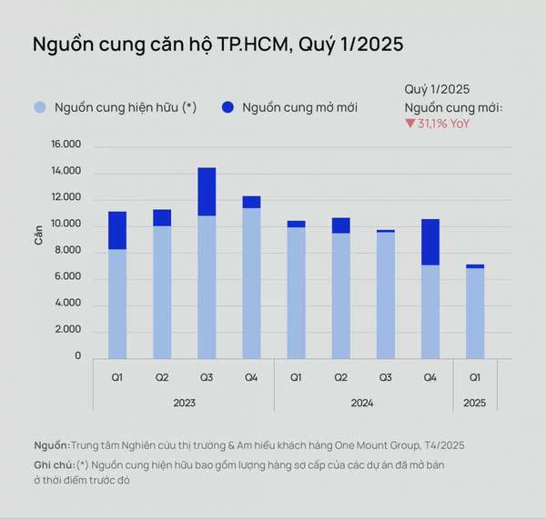 TP. Hồ Chí Minh: Giá căn hộ tăng 22,4%, nguồn cung mới giảm mạnh