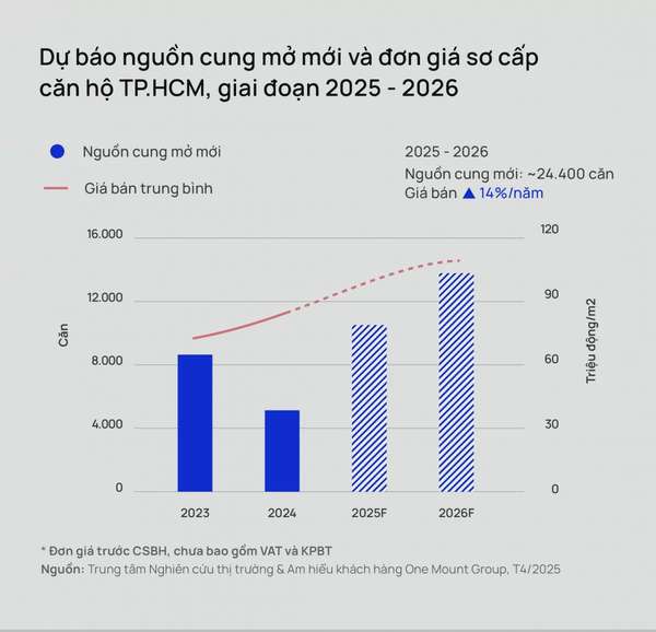 TP. Hồ Chí Minh: Giá căn hộ tăng 22,4%, nguồn cung mới giảm mạnh