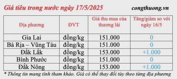 Giá tiêu hôm nay 17/5/2025: Bật tăng nhẹ trở lại